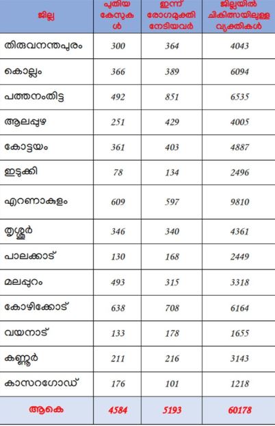 https://www.malayalamnewsdaily.com/sites/default/files/2021/02/18/update.jpg