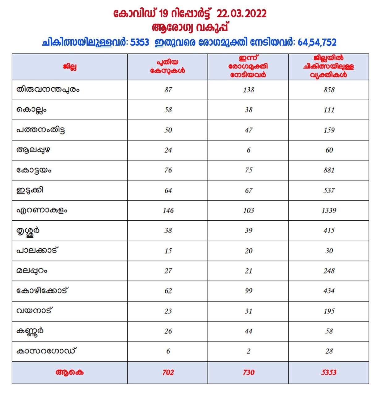 https://www.malayalamnewsdaily.com/sites/default/files/2022/03/22/covidtvm.jpg